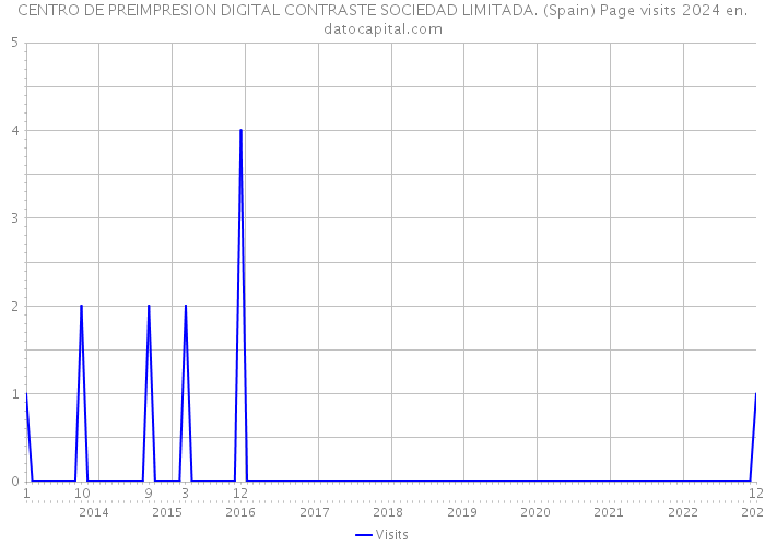 CENTRO DE PREIMPRESION DIGITAL CONTRASTE SOCIEDAD LIMITADA. (Spain) Page visits 2024 