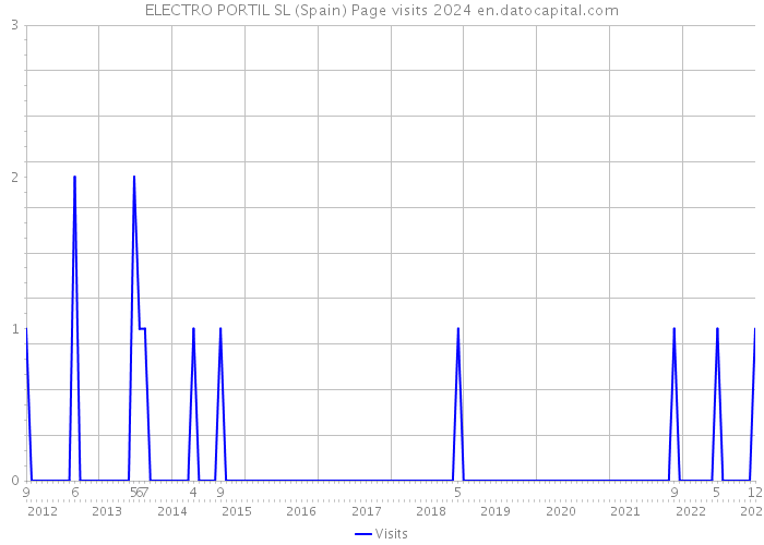 ELECTRO PORTIL SL (Spain) Page visits 2024 