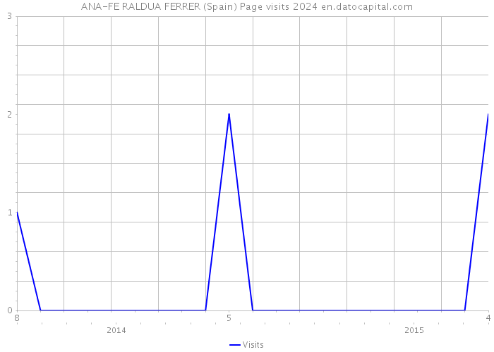ANA-FE RALDUA FERRER (Spain) Page visits 2024 