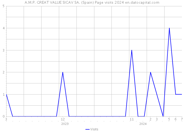 A.M.P. GREAT VALUE SICAV SA. (Spain) Page visits 2024 