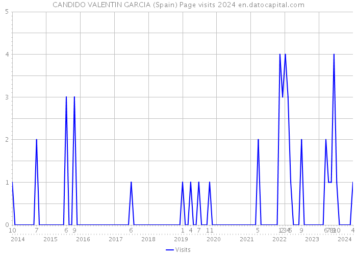 CANDIDO VALENTIN GARCIA (Spain) Page visits 2024 
