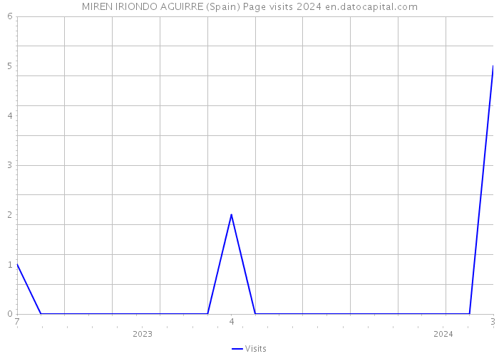MIREN IRIONDO AGUIRRE (Spain) Page visits 2024 