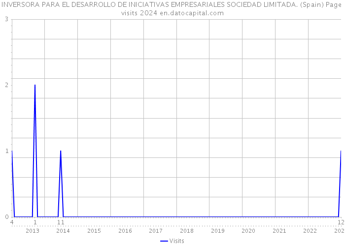 INVERSORA PARA EL DESARROLLO DE INICIATIVAS EMPRESARIALES SOCIEDAD LIMITADA. (Spain) Page visits 2024 