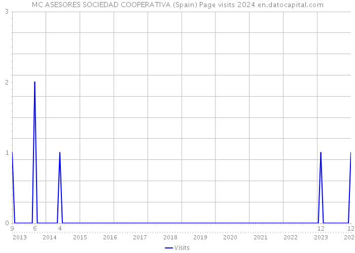 MC ASESORES SOCIEDAD COOPERATIVA (Spain) Page visits 2024 
