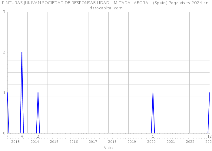 PINTURAS JUKIVAN SOCIEDAD DE RESPONSABILIDAD LIMITADA LABORAL. (Spain) Page visits 2024 
