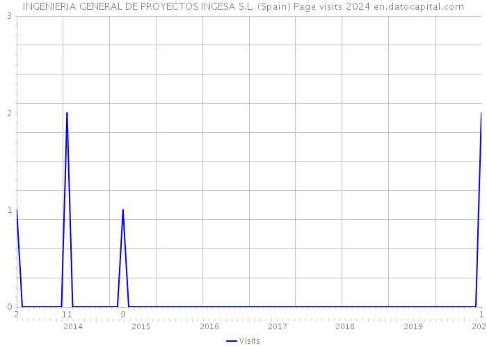 INGENIERIA GENERAL DE PROYECTOS INGESA S.L. (Spain) Page visits 2024 