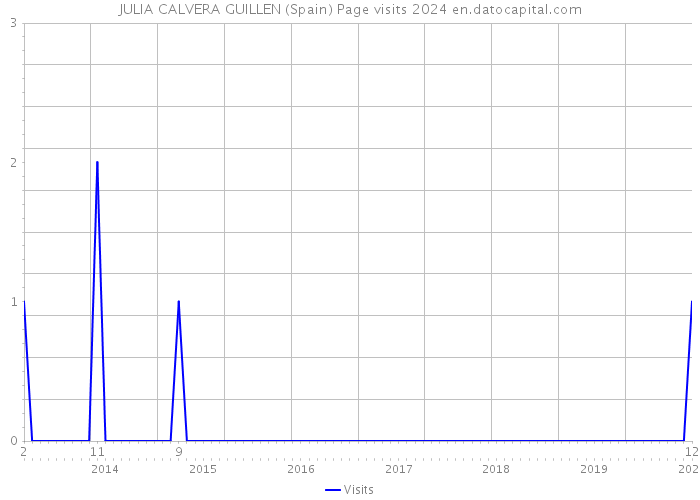 JULIA CALVERA GUILLEN (Spain) Page visits 2024 