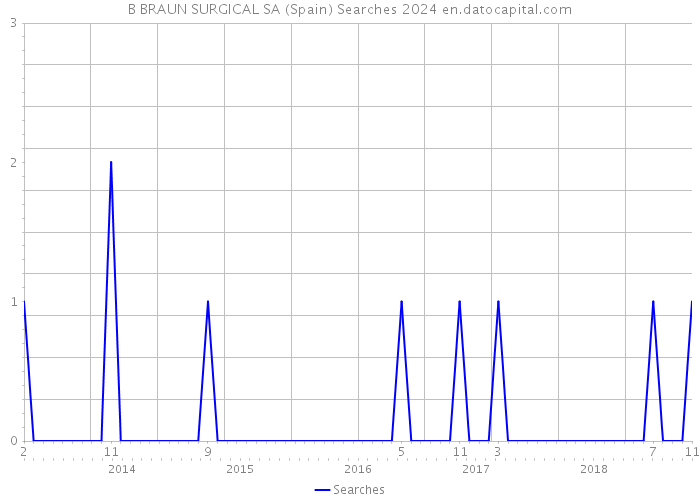 B BRAUN SURGICAL SA (Spain) Searches 2024 