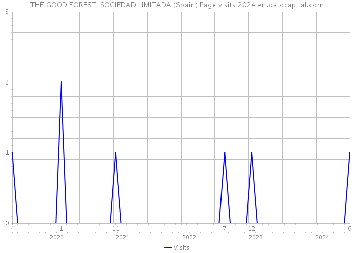 THE GOOD FOREST, SOCIEDAD LIMITADA (Spain) Page visits 2024 