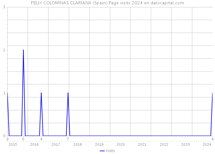 FELIX COLOMINAS CLARIANA (Spain) Page visits 2024 