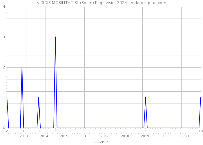 VIRIDIS MOBILITAT SL (Spain) Page visits 2024 