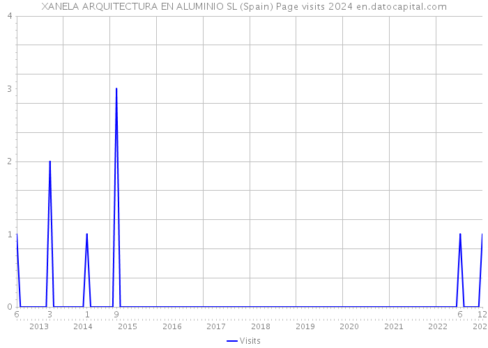XANELA ARQUITECTURA EN ALUMINIO SL (Spain) Page visits 2024 