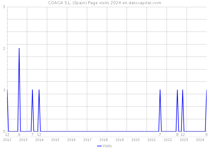 COAGA S.L. (Spain) Page visits 2024 