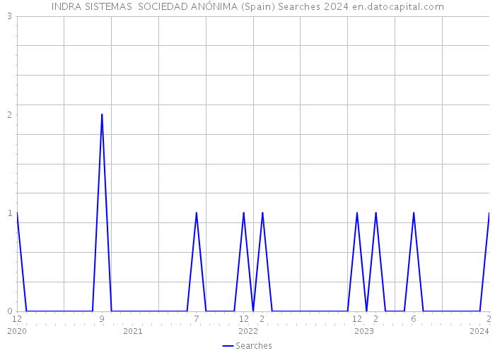 INDRA SISTEMAS SOCIEDAD ANÓNIMA (Spain) Searches 2024 
