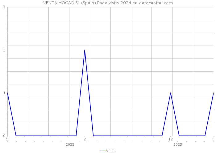 VENTA HOGAR SL (Spain) Page visits 2024 