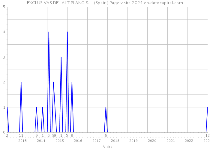 EXCLUSIVAS DEL ALTIPLANO S.L. (Spain) Page visits 2024 