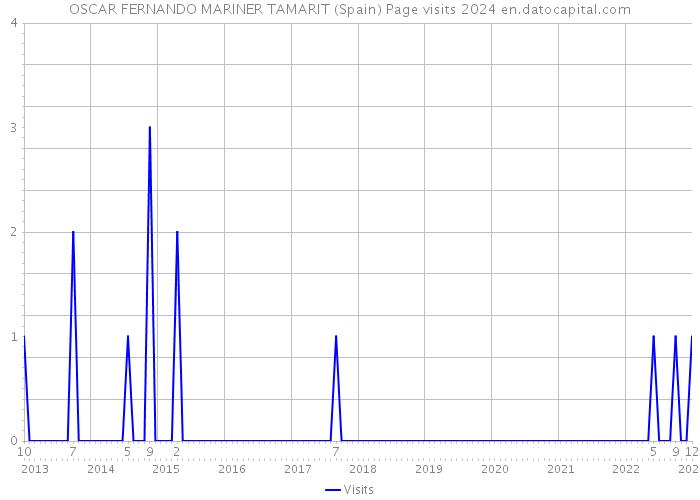 OSCAR FERNANDO MARINER TAMARIT (Spain) Page visits 2024 