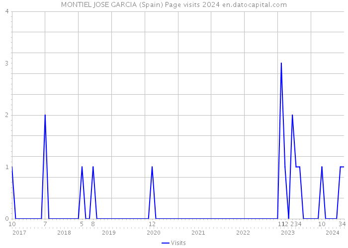 MONTIEL JOSE GARCIA (Spain) Page visits 2024 