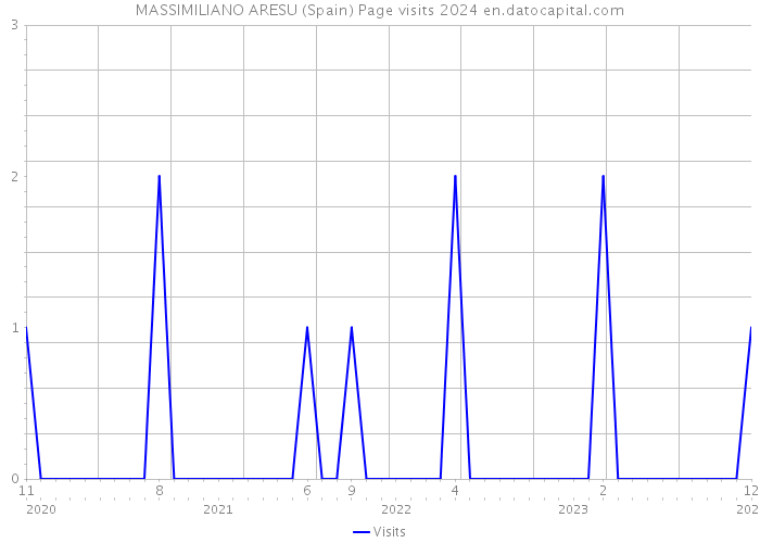 MASSIMILIANO ARESU (Spain) Page visits 2024 