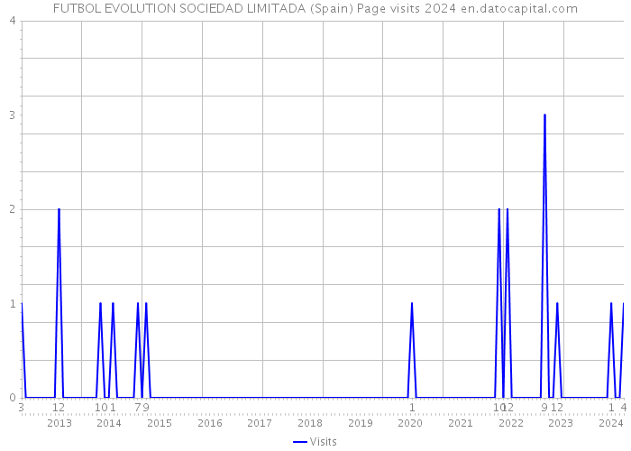 FUTBOL EVOLUTION SOCIEDAD LIMITADA (Spain) Page visits 2024 