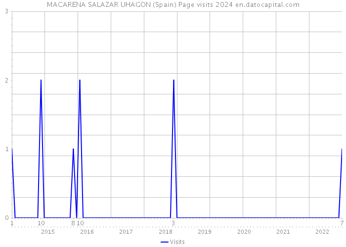 MACARENA SALAZAR UHAGON (Spain) Page visits 2024 