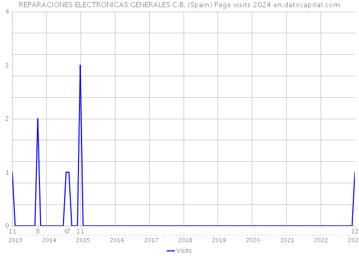 REPARACIONES ELECTRONICAS GENERALES C.B. (Spain) Page visits 2024 