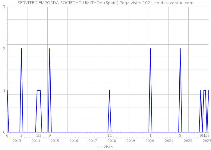 SERVITEC EMPORDA SOCIEDAD LIMITADA (Spain) Page visits 2024 