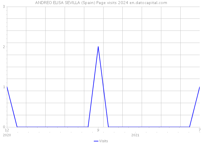 ANDREO ELISA SEVILLA (Spain) Page visits 2024 