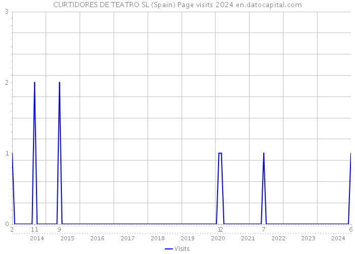 CURTIDORES DE TEATRO SL (Spain) Page visits 2024 