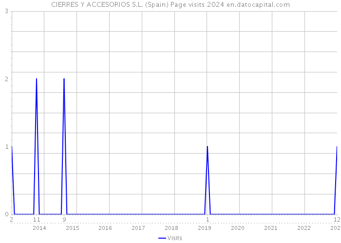 CIERRES Y ACCESORIOS S.L. (Spain) Page visits 2024 
