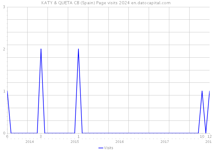 KATY & QUETA CB (Spain) Page visits 2024 