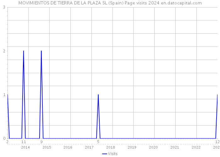 MOVIMIENTOS DE TIERRA DE LA PLAZA SL (Spain) Page visits 2024 