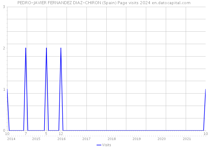 PEDRO-JAVIER FERNANDEZ DIAZ-CHIRON (Spain) Page visits 2024 