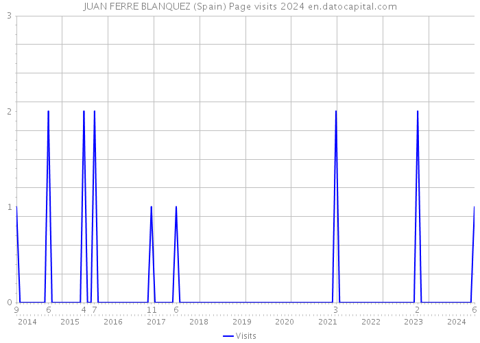 JUAN FERRE BLANQUEZ (Spain) Page visits 2024 