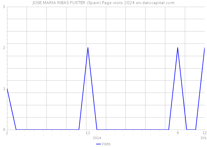 JOSE MARIA RIBAS FUSTER (Spain) Page visits 2024 