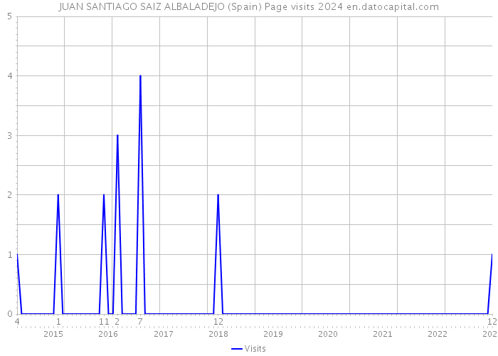 JUAN SANTIAGO SAIZ ALBALADEJO (Spain) Page visits 2024 