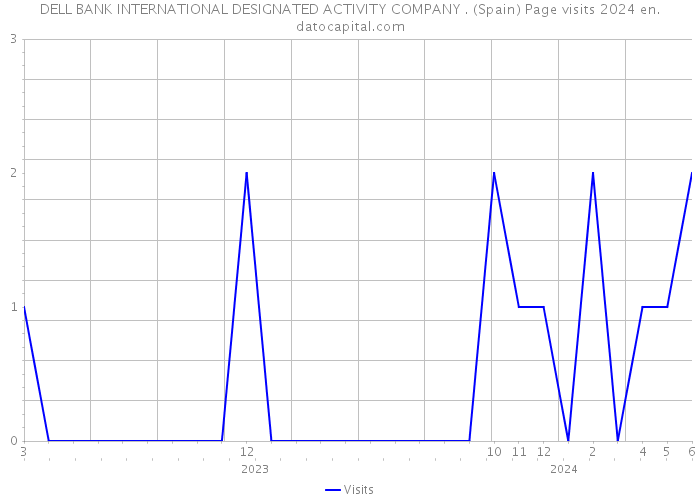 DELL BANK INTERNATIONAL DESIGNATED ACTIVITY COMPANY . (Spain) Page visits 2024 