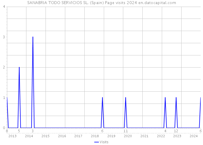 SANABRIA TODO SERVICIOS SL. (Spain) Page visits 2024 