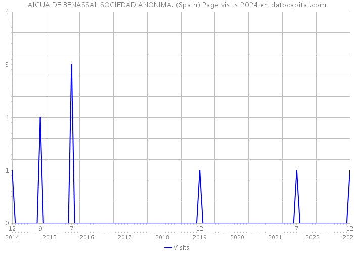 AIGUA DE BENASSAL SOCIEDAD ANONIMA. (Spain) Page visits 2024 