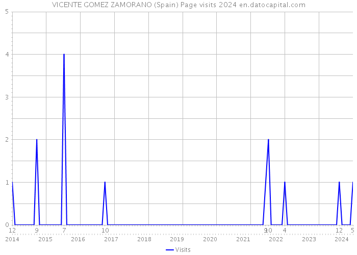 VICENTE GOMEZ ZAMORANO (Spain) Page visits 2024 