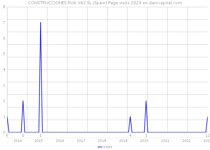 CONSTRUCCIONES RUA VAZ SL (Spain) Page visits 2024 