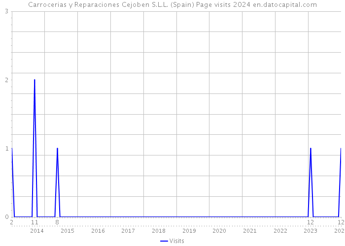 Carrocerias y Reparaciones Cejoben S.L.L. (Spain) Page visits 2024 