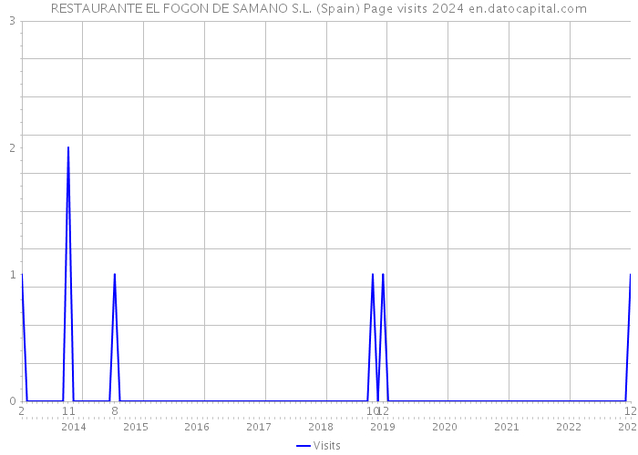 RESTAURANTE EL FOGON DE SAMANO S.L. (Spain) Page visits 2024 