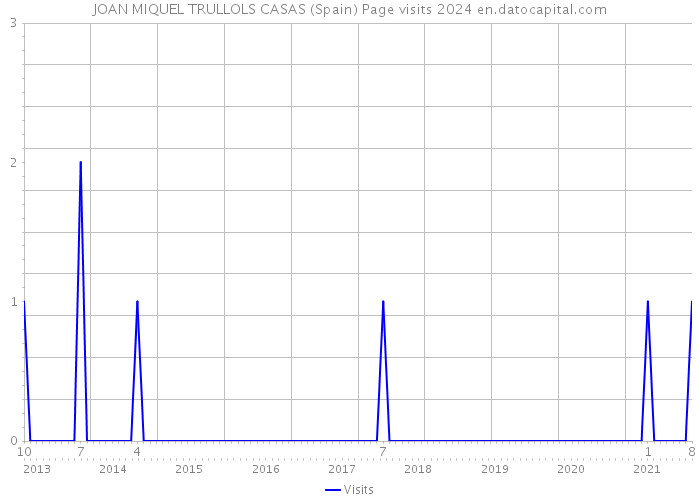 JOAN MIQUEL TRULLOLS CASAS (Spain) Page visits 2024 