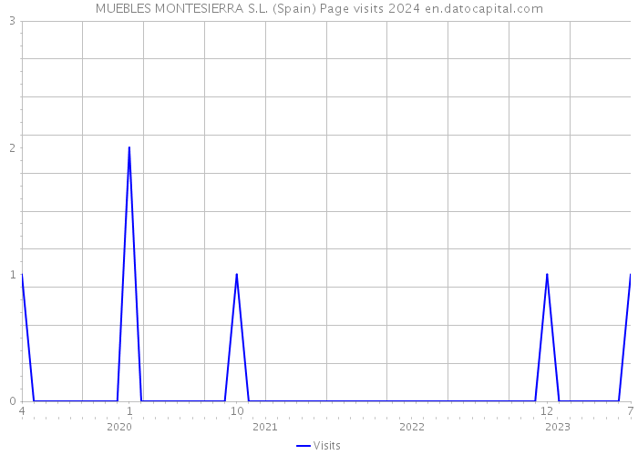 MUEBLES MONTESIERRA S.L. (Spain) Page visits 2024 