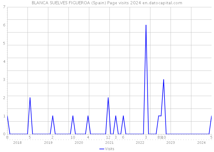 BLANCA SUELVES FIGUEROA (Spain) Page visits 2024 