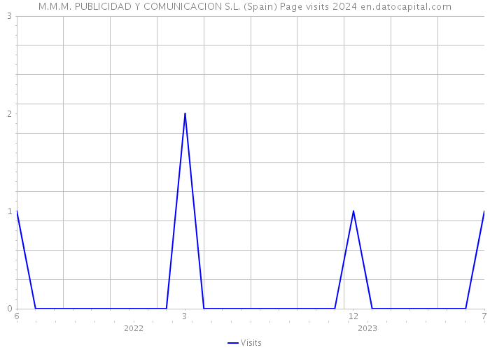 M.M.M. PUBLICIDAD Y COMUNICACION S.L. (Spain) Page visits 2024 