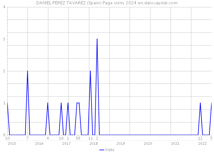 DANIEL PEREZ TAVAREZ (Spain) Page visits 2024 