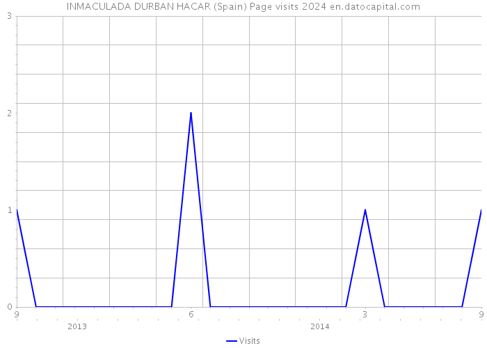 INMACULADA DURBAN HACAR (Spain) Page visits 2024 