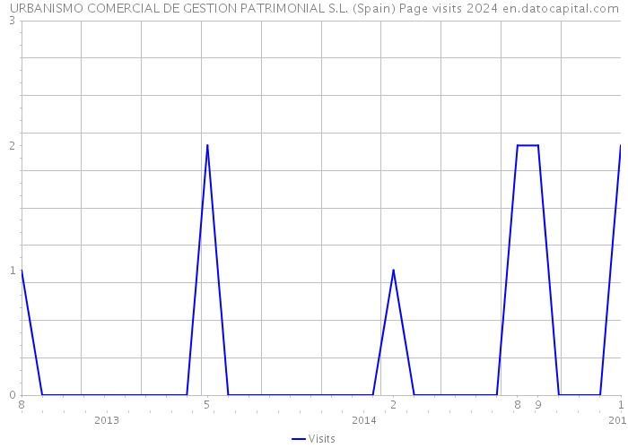 URBANISMO COMERCIAL DE GESTION PATRIMONIAL S.L. (Spain) Page visits 2024 